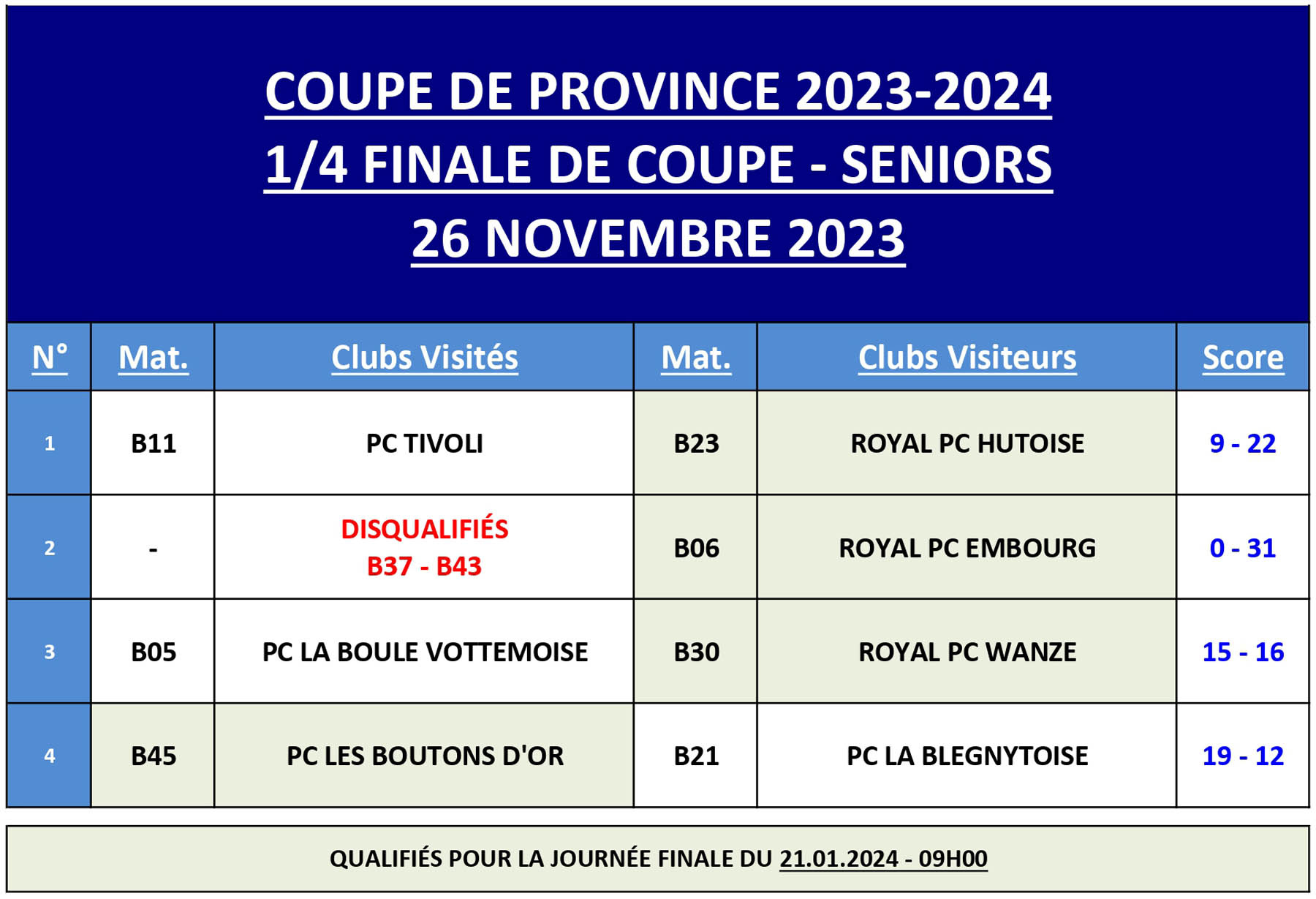 RESULTATS 1 4 COUPE   SENIORS   Coupe de Province 2023 2024